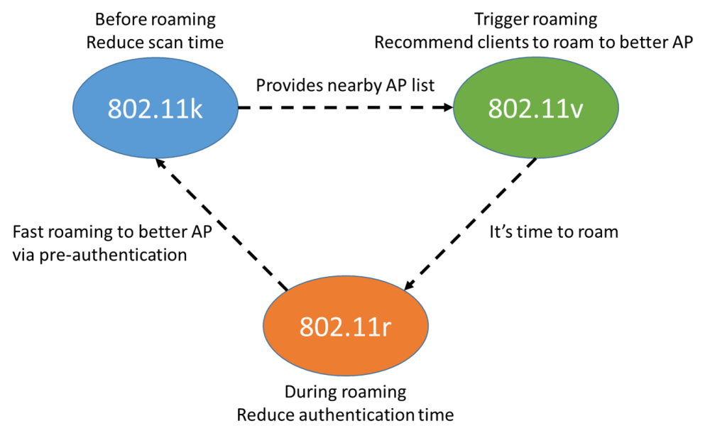 802.11r in Combination with 802.11k and 802.11v