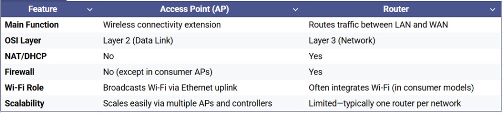 Access Point vs Router