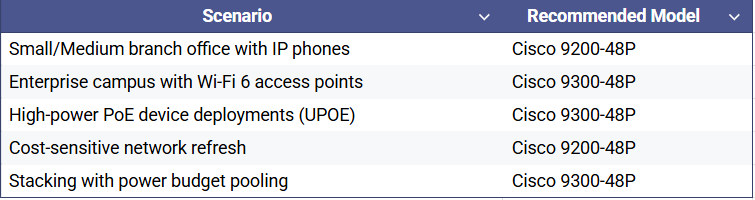 Cisco 9200-48P vs 9300-48P use case