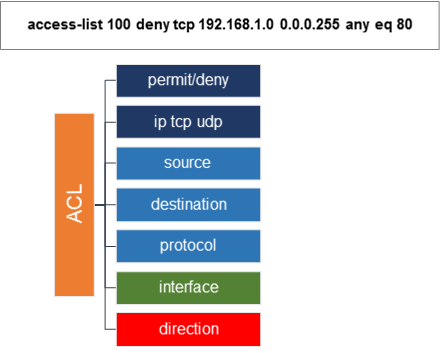Cisco Access Lists (ACLs) 