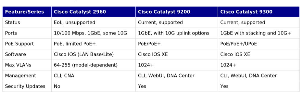 Cisco Catalyst Switch Comparison Table