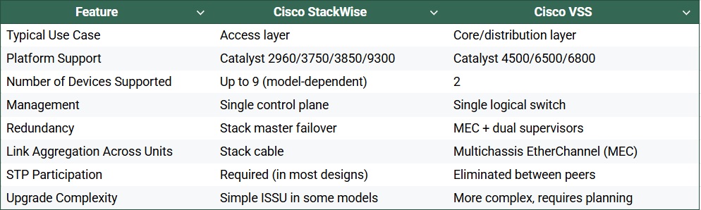 Cisco Stack vs VSS: Feature Comparison Table