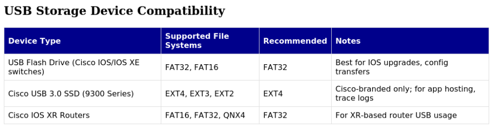 Cisco USB File System Compatibility Table