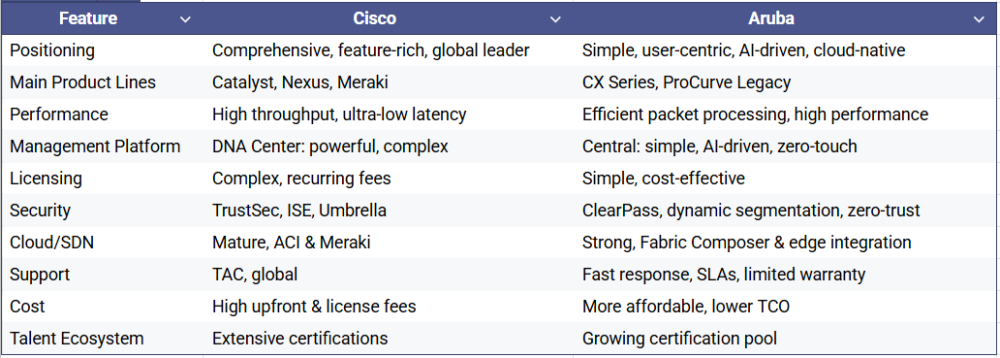 Cisco vs Aruba Switches Comparison Table