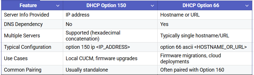 DHCP Option 150 vs Option 66 comparison table