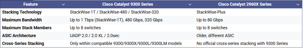 Differences Between Catalyst 9300 and 2960X Stacking Technologies