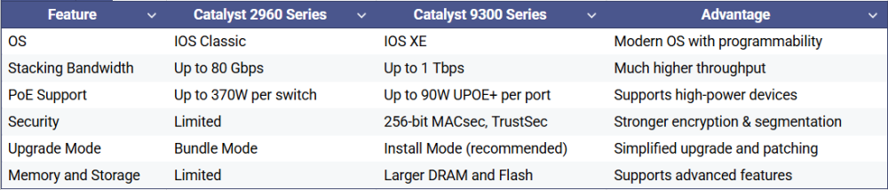 Differences Between Cisco Catalyst 2960 and Catalyst 9300