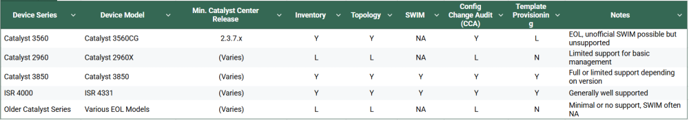 Example Compatibility Overview for Legacy Devices