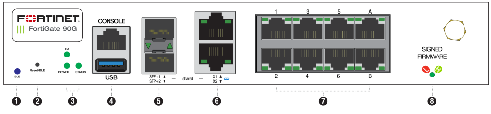 FortiGate 90G Series Front Panel Port Layout - Pxxxxx-11-01 and Above FortiGate 90G Series front panel with shared SFP+ and X1/X2 ports, Ethernet ports, console, USB, LEDs, and signed firmware indicator