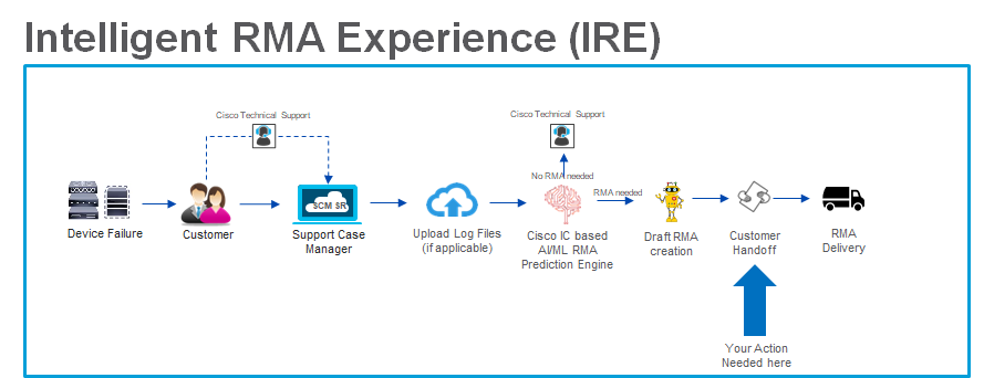 How the Cisco RMA Process Works