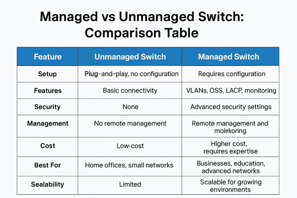 Managed vs Unmanaged Switch