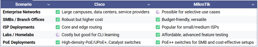 MikroTik vs. Cisco common use case