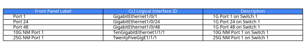 Physical to CLI Mapping