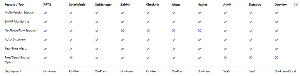 Top 10 Network Switch Monitoring Tools comparison table