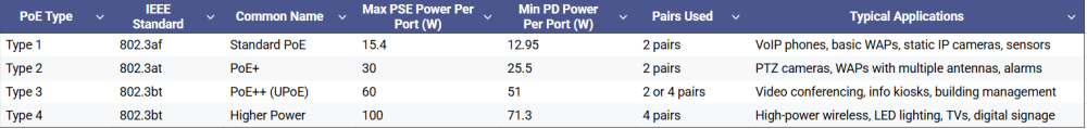 Typical PoE Wattage Per Port