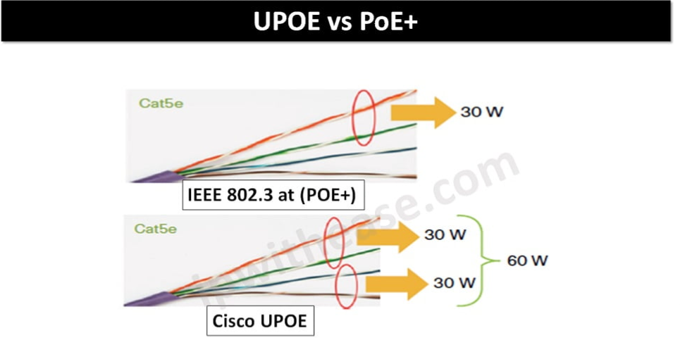 UPoE vs PoE+