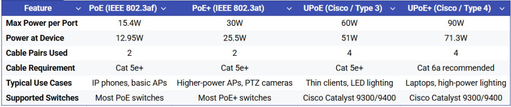 UPoE vs PoE+comparison table