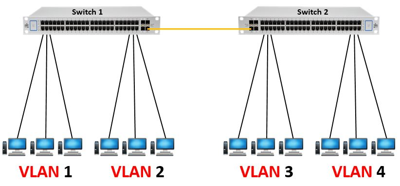 What Is a VLAN and Why Use It