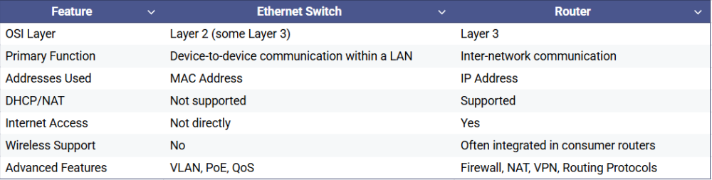 What Is the Difference Between a Switch and a Router