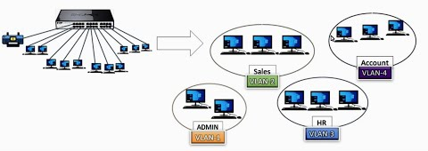 What is a VLAN