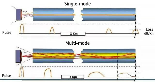 What's the difference between multimode and singlemode fiber