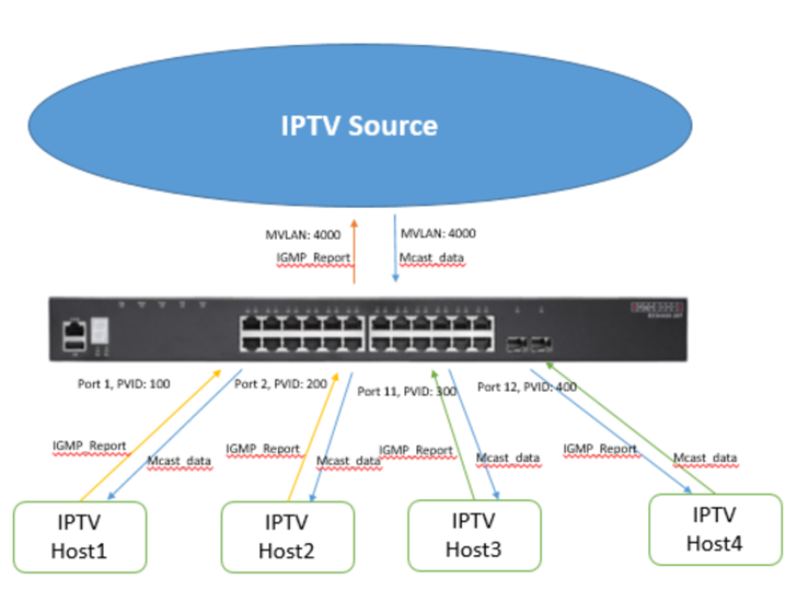multicast vlan registration