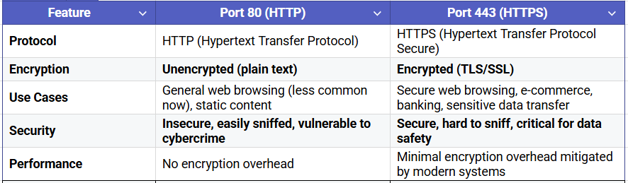 Port 80 vs 443 Comparison Table