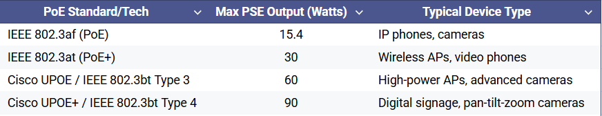 the 9300-24U supports UPOE