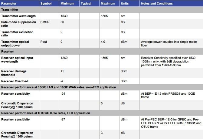 SFP-10G-ZR Optical Parameters