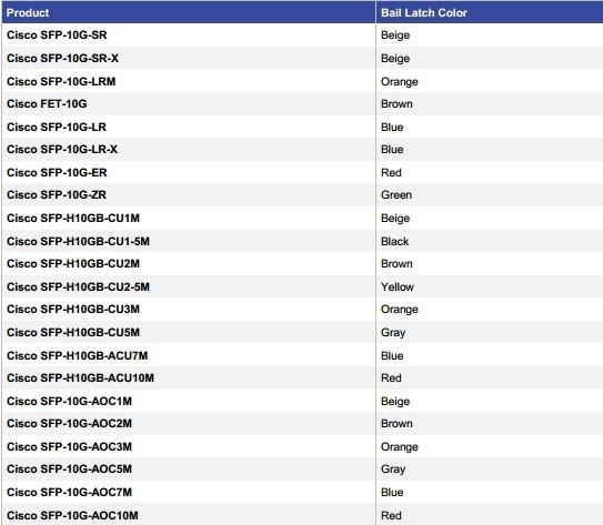 SFP+ Optical Modules Color Code
