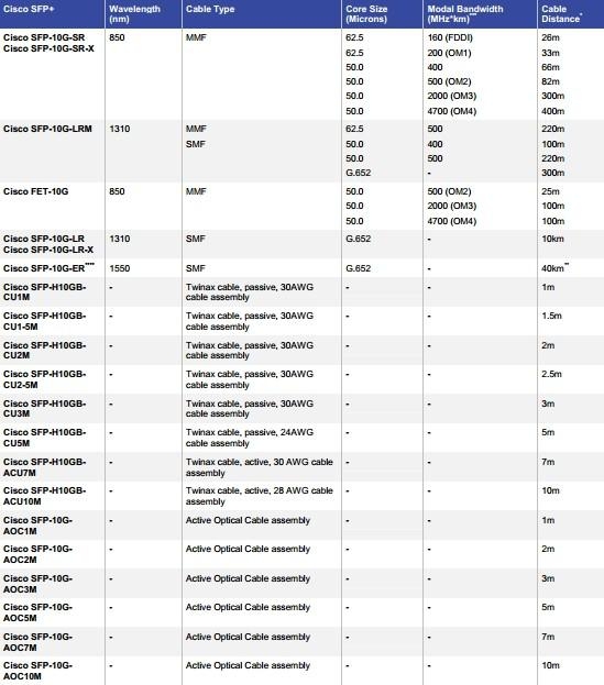 SFP+ Port Cabling Specifications