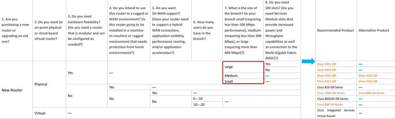 How to Select New Cisco Routers?