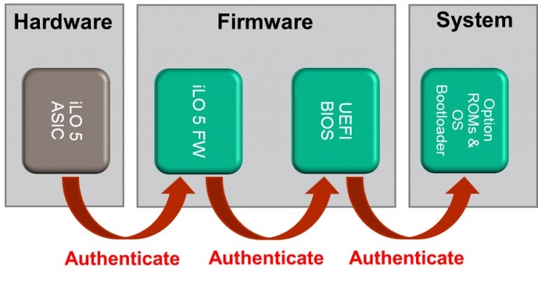 New levels of Security New levels of Security