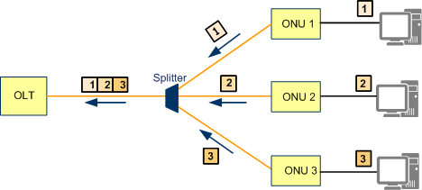 Upstream communication principle of GPON