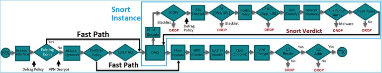 how a packet traverses inside the FTD instance