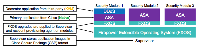 FirePower Appliance platform or ASA platform