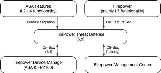 a schematical diagram of which features come from which originating platform