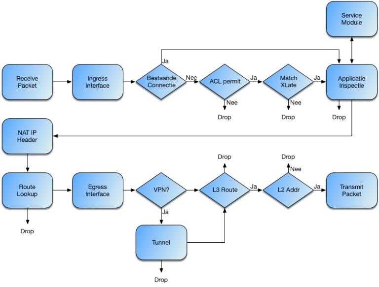 a flow chart on how the ASA