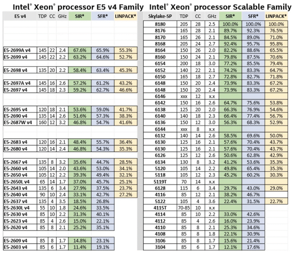 Broadwell and Skylake CPUs