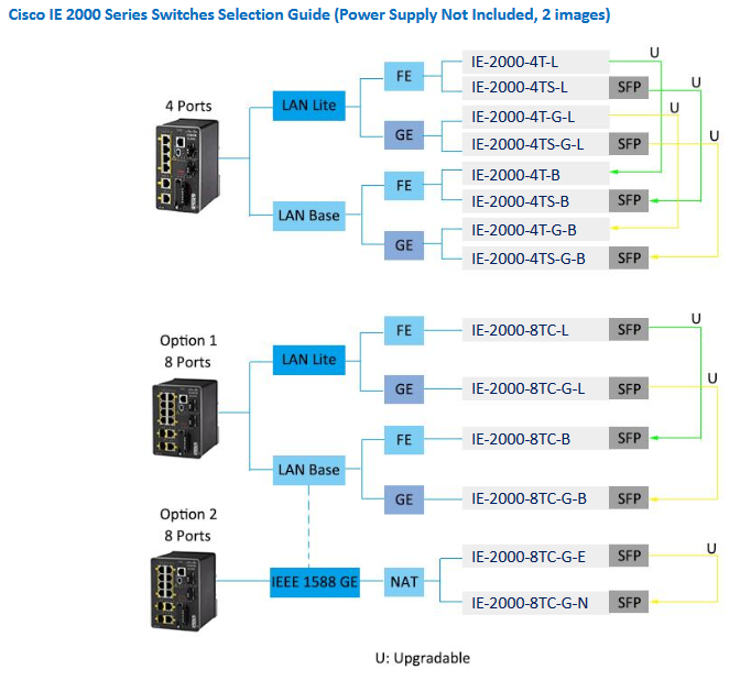 Cisco IE 2000 Series Switches Selection Guide