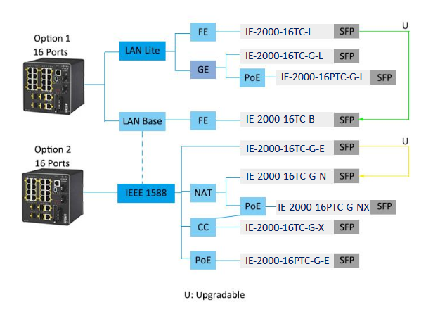 Cisco IE 2000 Series Switches Selection Guide 1