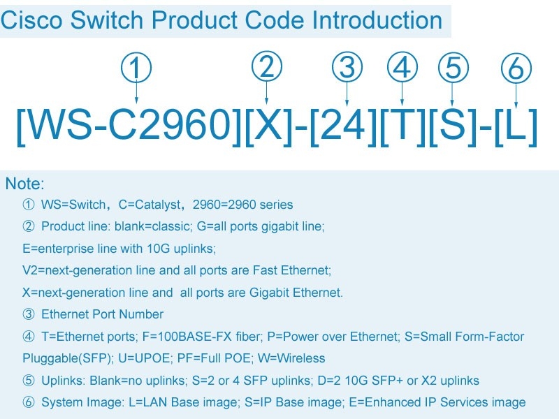 Cisco Switch Product Code Introduction