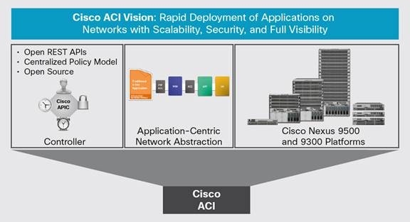 Cisco ACI Mode