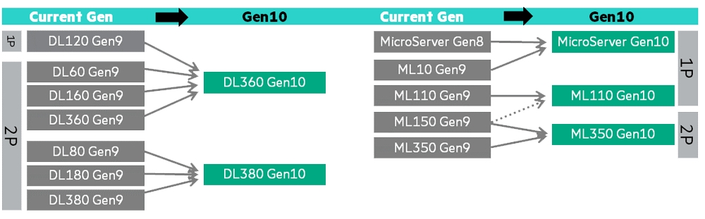 hpe proliant server transition