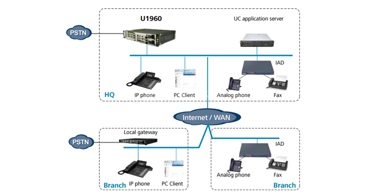 UC application scenarios